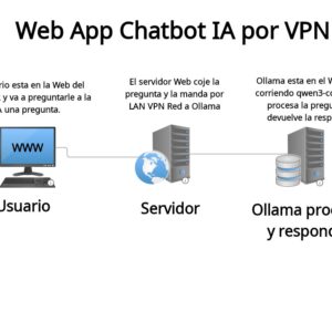 Pack de Soporte Técnico Avanzado — 2 horas (4 sesiones)